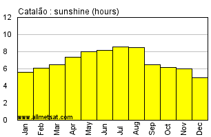 Catalao, Goias Brazil Annual Precipitation Graph